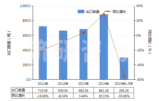 2011-2015年9月中國二甲基苯基吡唑酮及其衍生物(二甲基苯基吡唑酮即安替比林)(HS29331100)出口量及增速統(tǒng)計(jì)